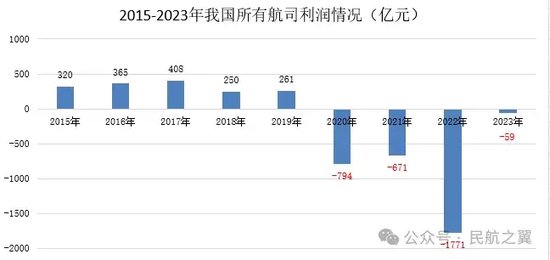 月记[信康配资]中国民航，四年亏损4200亿！-第2张图片