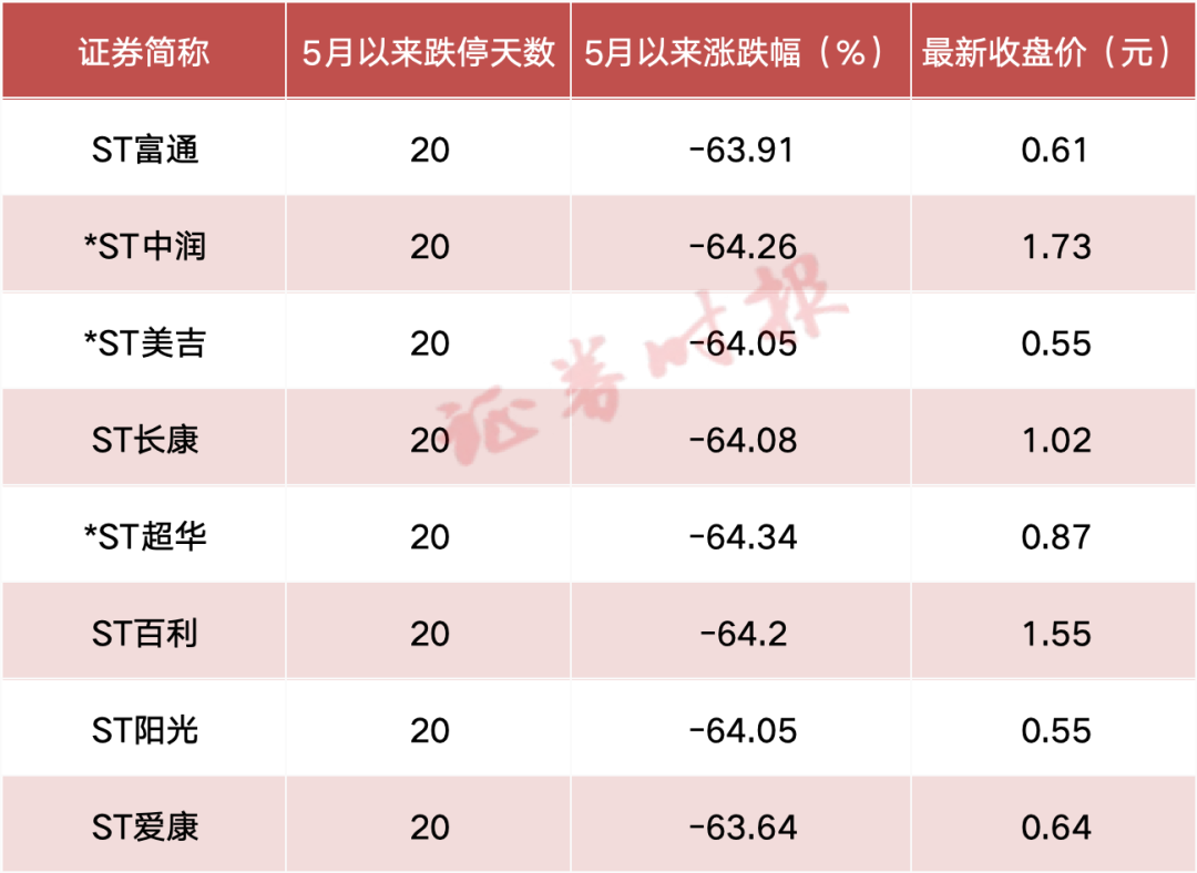 月记[豪资随配]惨烈！ST富通、*ST中润、*ST美吉等8股连续20个跌停，超70万股民踩坑！-第1张图片