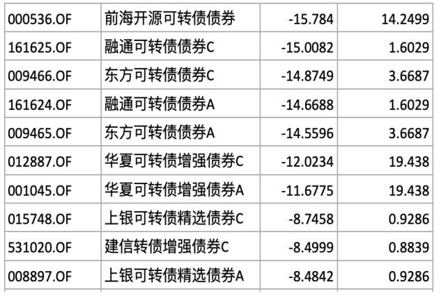 话题[亚投行配资]牛市前兆可转债大涨！71只转债基金大盘点，冠军收益率超30%-第3张图片