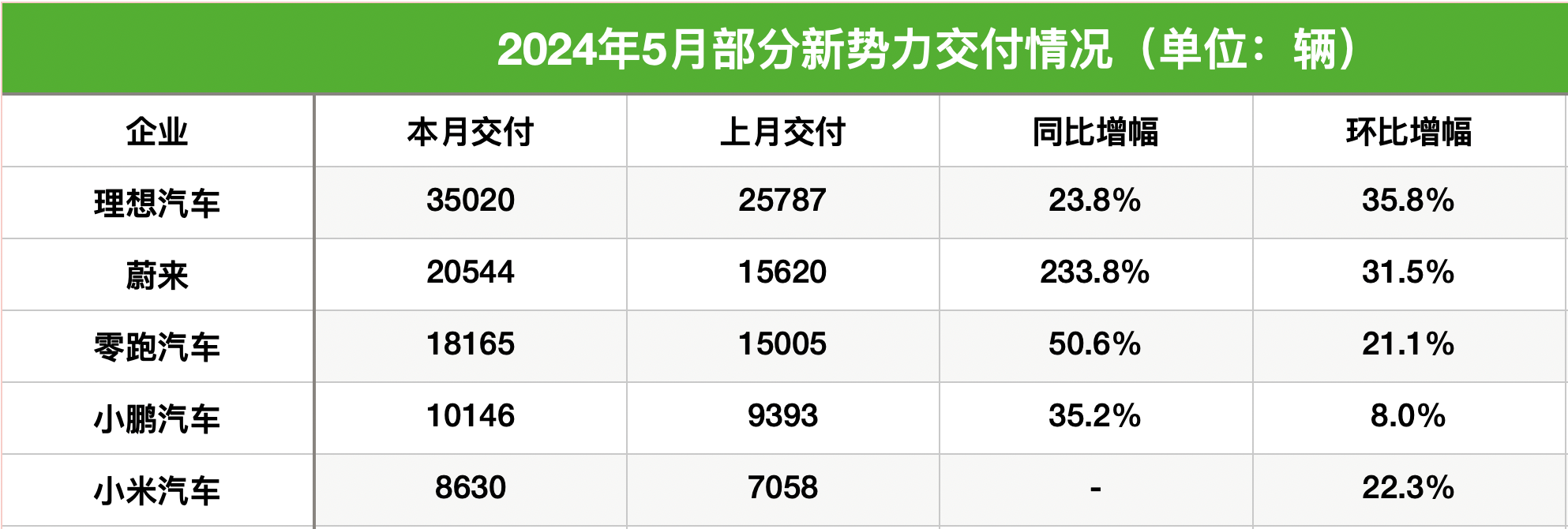 动态[鼎盈信投]新势力5月成绩单“出炉”：理想今年月销首超3.5万辆，蔚来刷新月度交付纪录-第1张图片