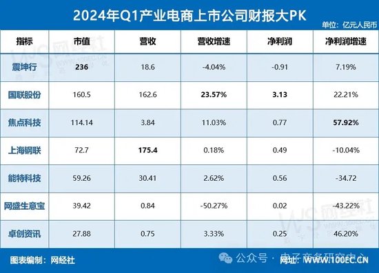 话题[江苏配资网]业绩大比拼！国联股份 上海钢联等七家产业电商一季报谁最抢眼？-第2张图片