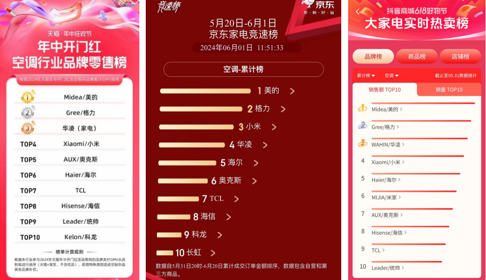 话题[汇配资]年中开门红销量第一！美的空调以科技引领舒适生活-第1张图片