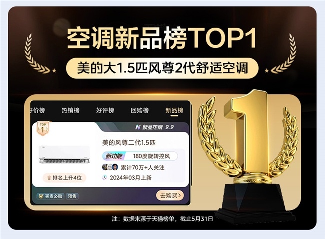 话题[汇配资]年中开门红销量第一！美的空调以科技引领舒适生活-第3张图片