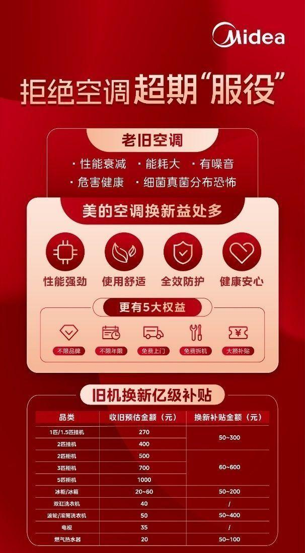 话题[汇配资]年中开门红销量第一！美的空调以科技引领舒适生活-第9张图片