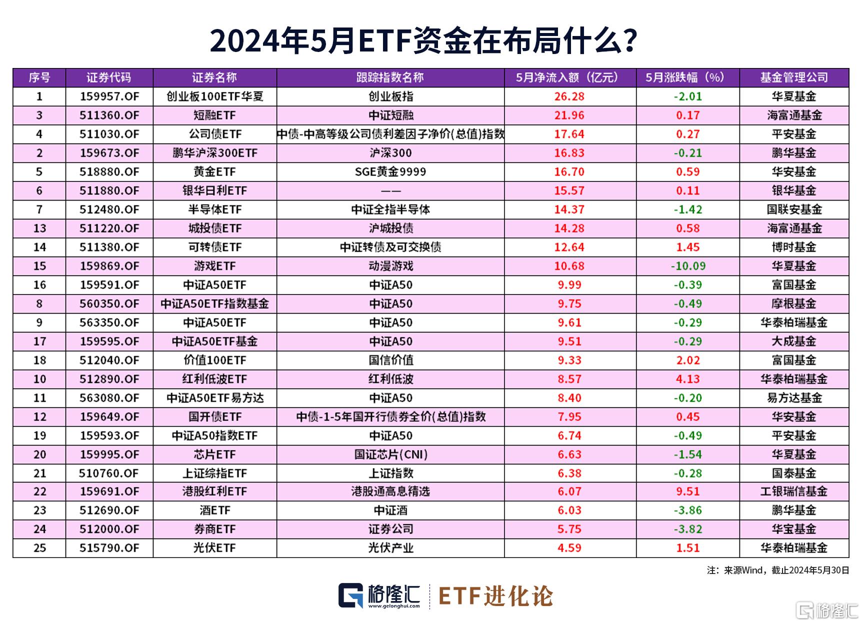 综述[卓信宝配资]图解ETF五月行情｜港股通红利ETF领涨，26亿资金流入创业板100ETF华夏-第3张图片