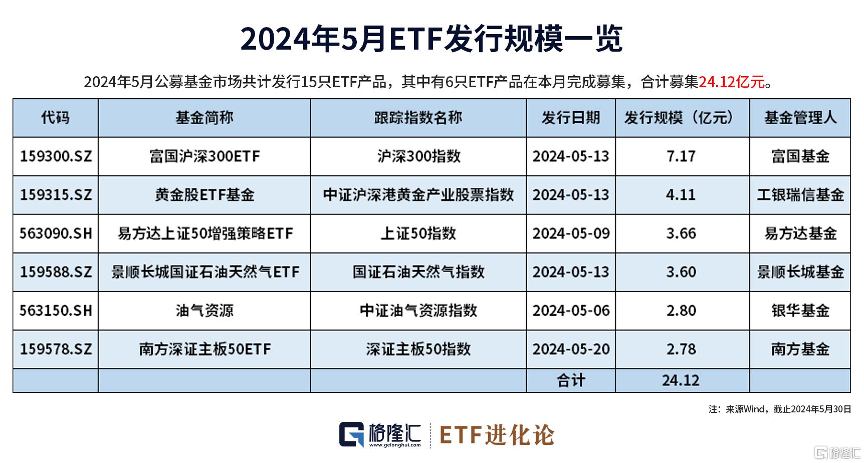 综述[卓信宝配资]图解ETF五月行情｜港股通红利ETF领涨，26亿资金流入创业板100ETF华夏-第4张图片