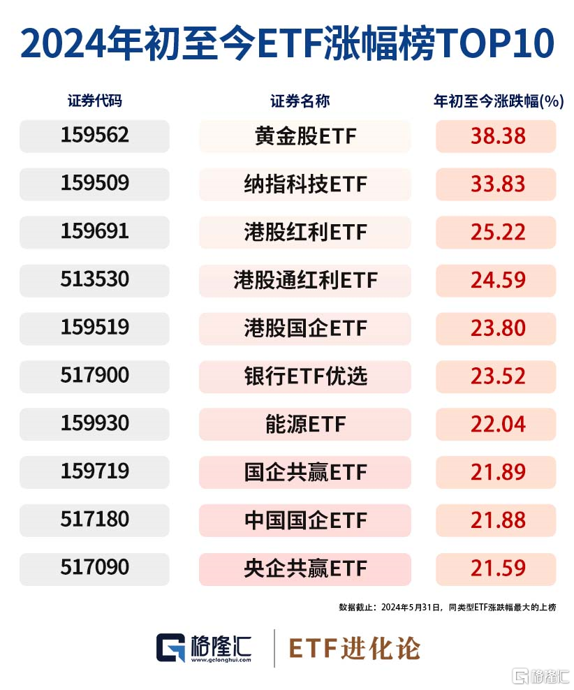 综述[卓信宝配资]图解ETF五月行情｜港股通红利ETF领涨，26亿资金流入创业板100ETF华夏-第5张图片