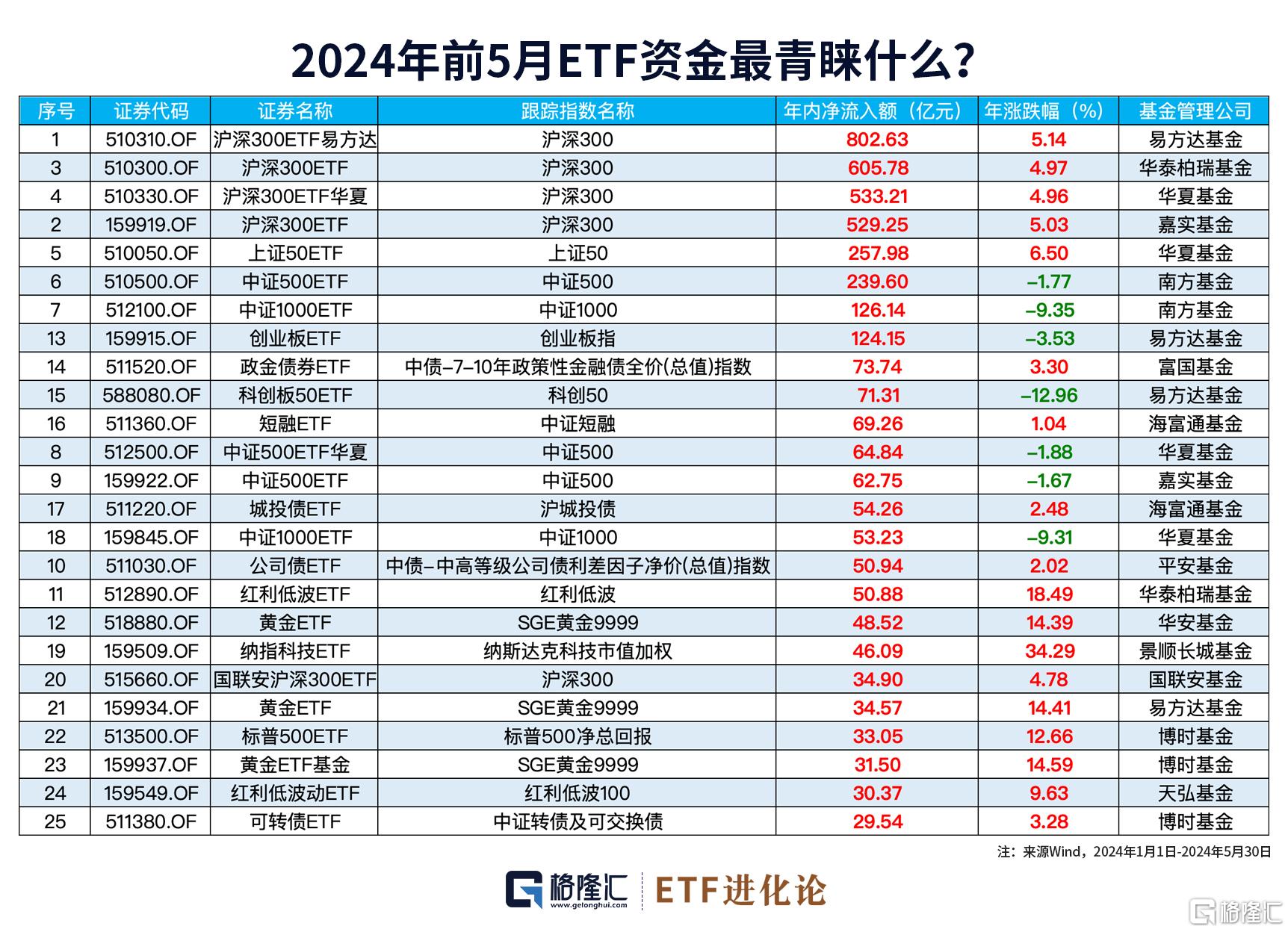 综述[卓信宝配资]图解ETF五月行情｜港股通红利ETF领涨，26亿资金流入创业板100ETF华夏-第7张图片