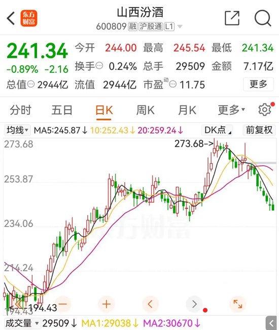 动态[胜盈配资]华润系减持，山西汾酒董事长袁清茂回应：本次减持不会改变对公司的高度认可-第1张图片