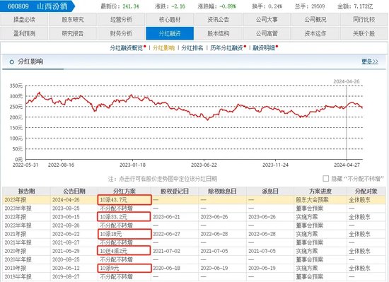 动态[胜盈配资]华润系减持，山西汾酒董事长袁清茂回应：本次减持不会改变对公司的高度认可-第5张图片
