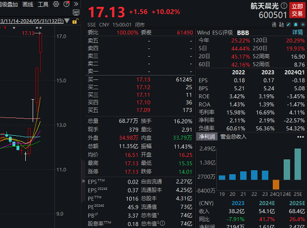 潇湘晨报[58配资]四连板牛股火速澄清，热门概念业务占比较小，多家知名游资参与炒作！近500亿解禁洪流袭来，微传动龙头解禁市值最大-第1张图片