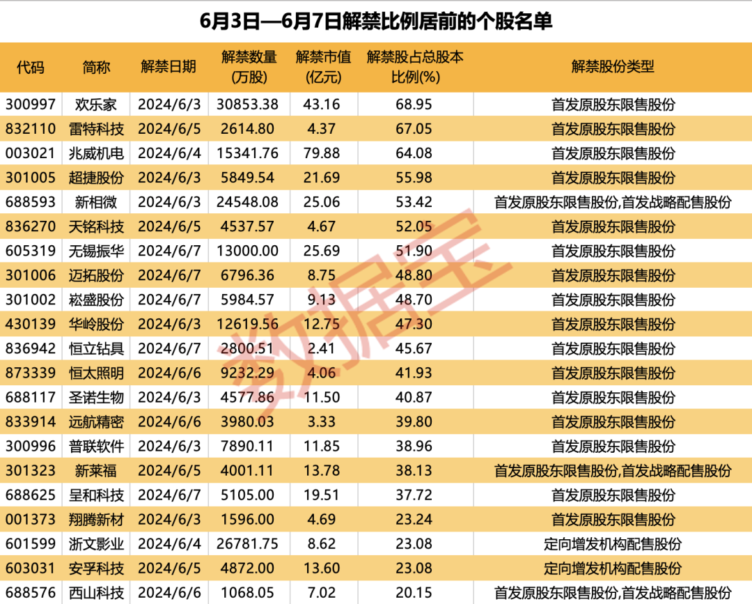 潇湘晨报[58配资]四连板牛股火速澄清，热门概念业务占比较小，多家知名游资参与炒作！近500亿解禁洪流袭来，微传动龙头解禁市值最大-第5张图片