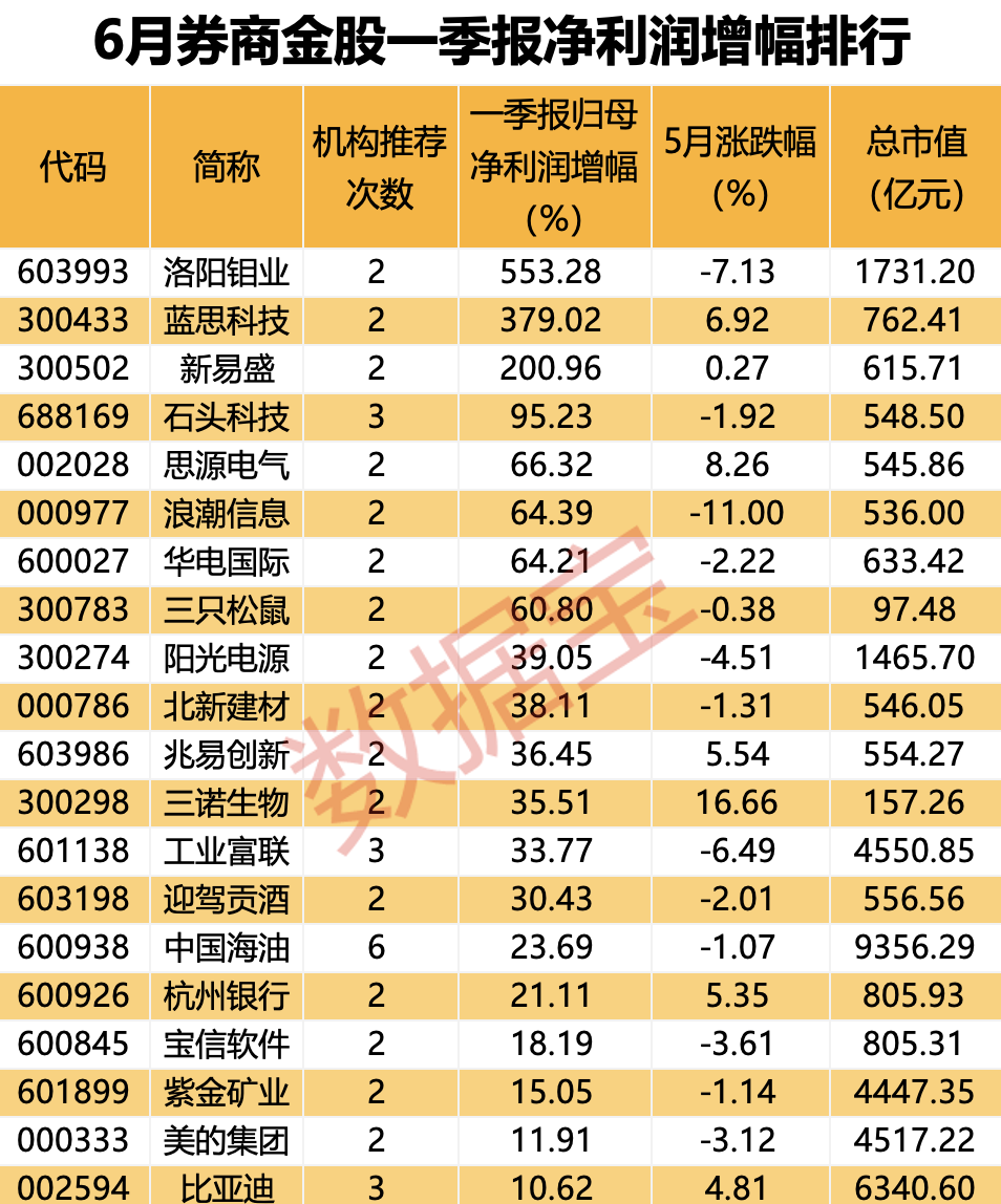 抖音[弘盛策略]6月金股名单出炉！猪肉龙头获7家券商集中看好 社保基金重仓9只股-第1张图片