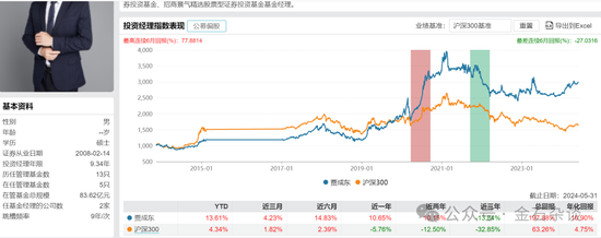 抖音[金勺子配资app]百亿公募经理3年亏了63%！招商基金王牌基金经理可能也要离职了...-第4张图片