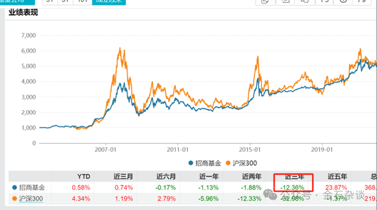 抖音[金勺子配资app]百亿公募经理3年亏了63%！招商基金王牌基金经理可能也要离职了...-第7张图片