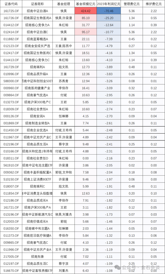 抖音[金勺子配资app]百亿公募经理3年亏了63%！招商基金王牌基金经理可能也要离职了...-第8张图片
