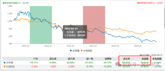 抖音[金勺子配资app]百亿公募经理3年亏了63%！招商基金王牌基金经理可能也要离职了...-第11张图片