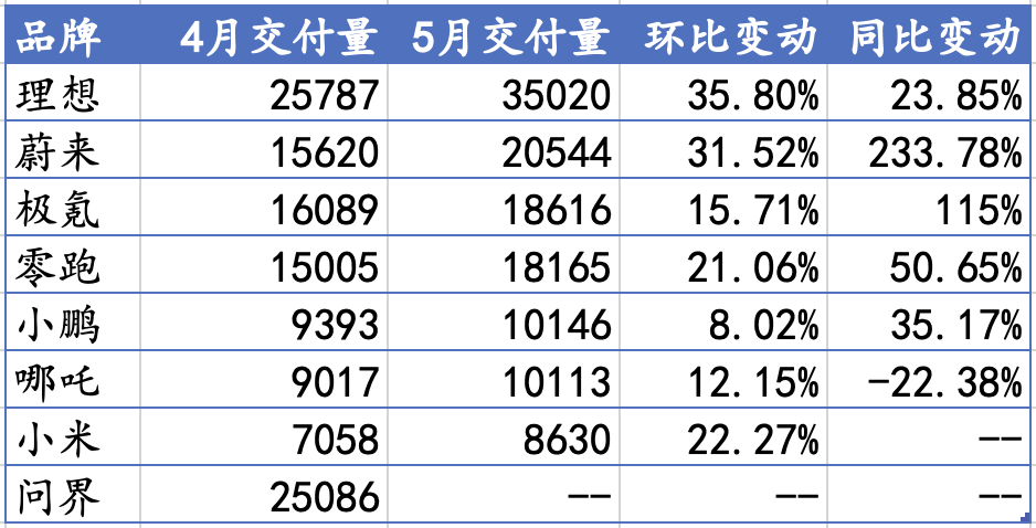 话题[金诚无忧]新势力5月销量回暖：理想交付3.5万辆，蔚来、极氪创新高-第1张图片