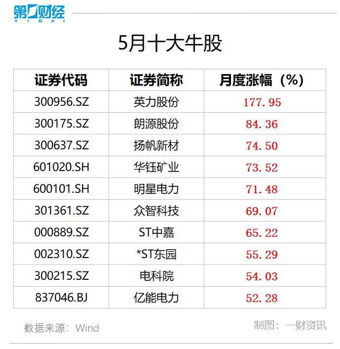月记[红腾网配资]5月十大牛股出炉：英力股份近178%涨幅问鼎榜首-第2张图片