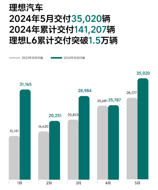 日记[至尚赢家配资]炸裂！多家车企公布5月交付量 均实现大幅增长-第1张图片