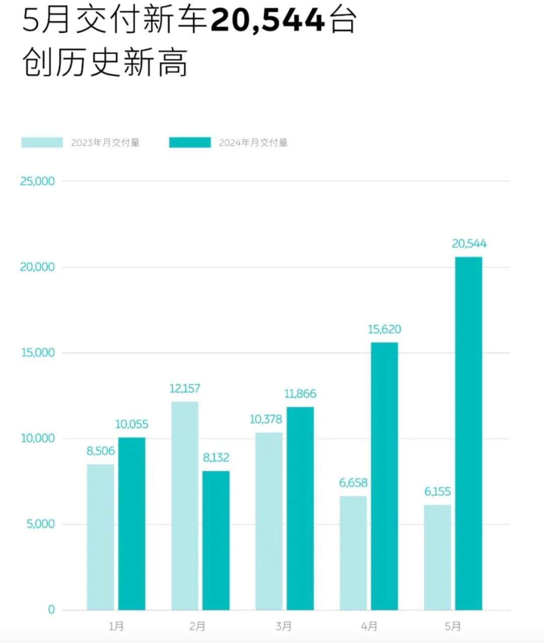日记[至尚赢家配资]炸裂！多家车企公布5月交付量 均实现大幅增长-第2张图片