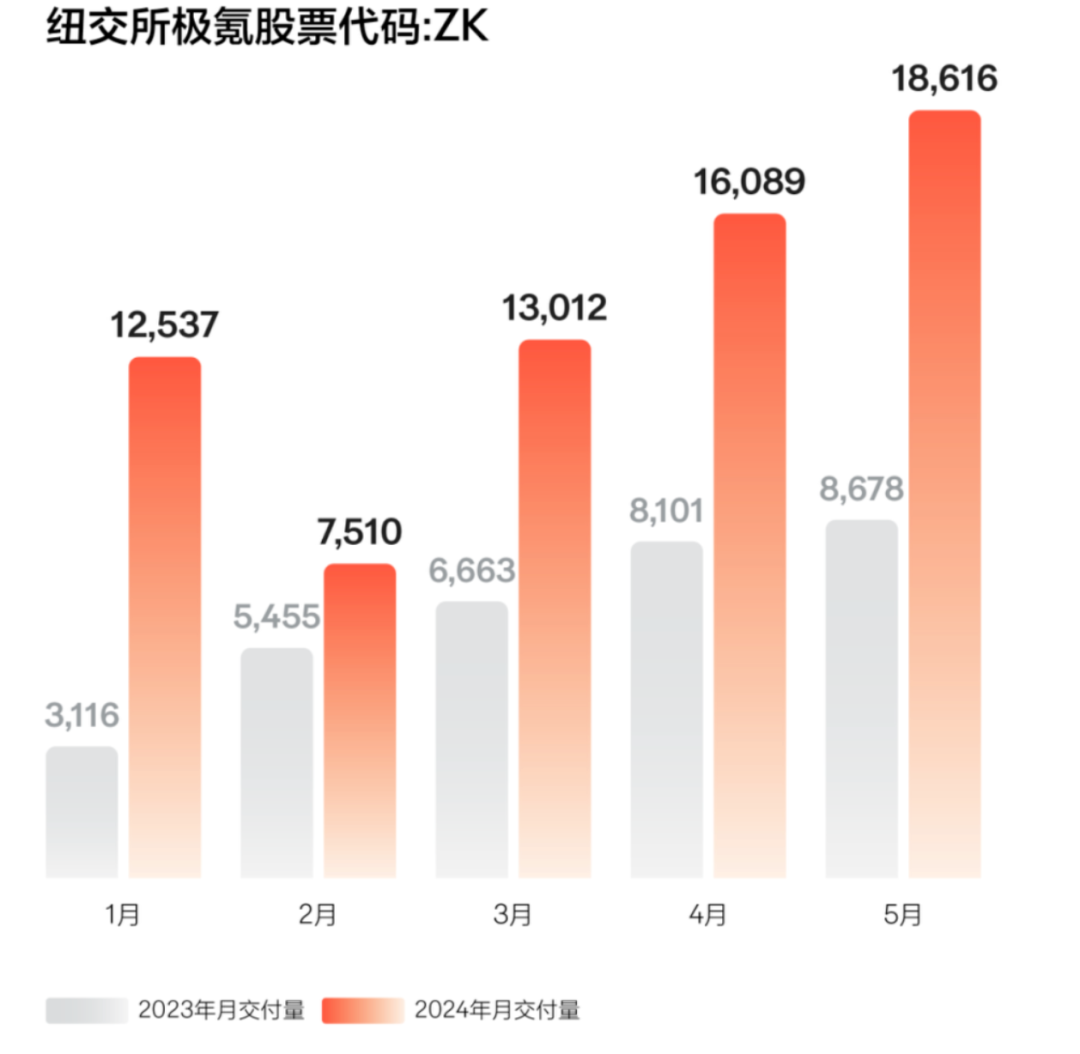 日记[至尚赢家配资]炸裂！多家车企公布5月交付量 均实现大幅增长-第3张图片