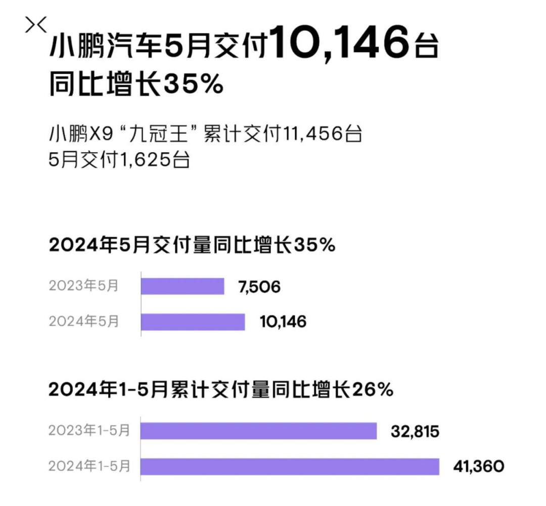 日记[至尚赢家配资]炸裂！多家车企公布5月交付量 均实现大幅增长-第4张图片