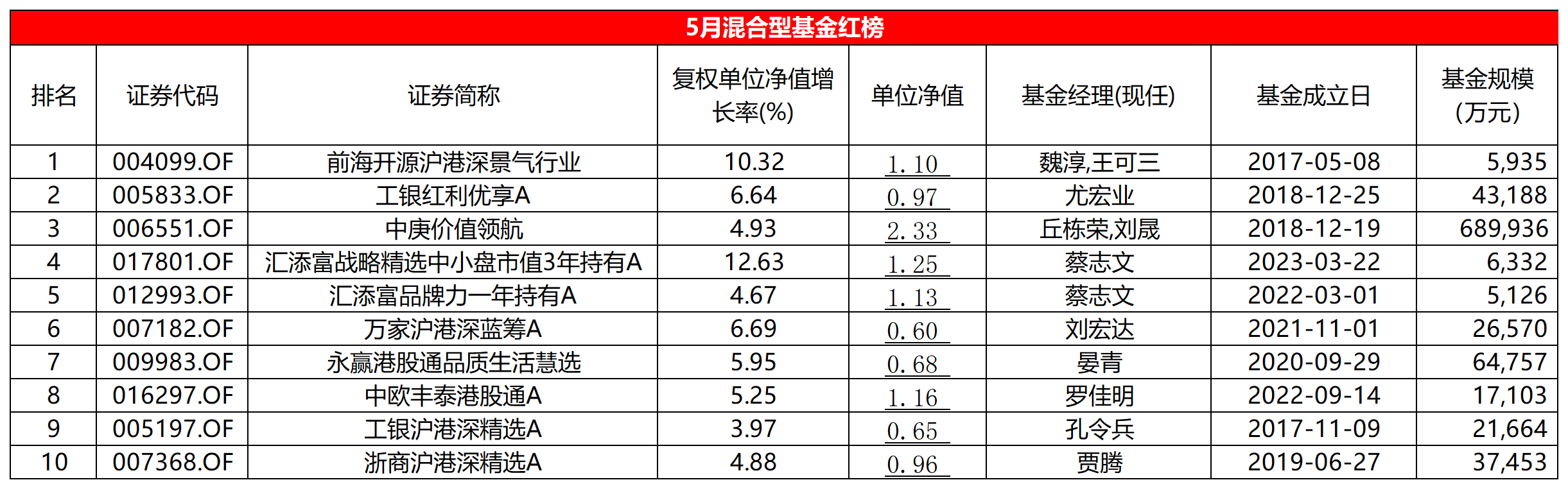 搜狐[牛顾问策略]5月混基红黑榜：红榜含“港”量超高，华商三只基金净值跌穿地板价-第1张图片