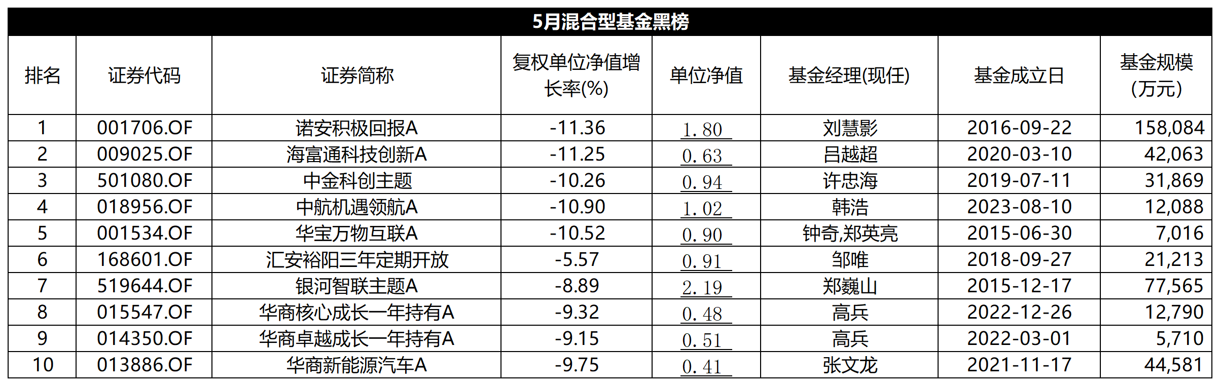 搜狐[牛顾问策略]5月混基红黑榜：红榜含“港”量超高，华商三只基金净值跌穿地板价-第2张图片
