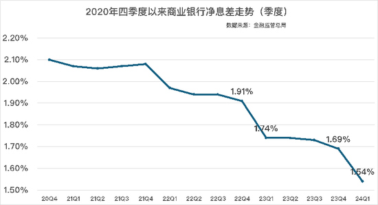 资讯[金牛通配资]金融监管总局披露！商业银行最新净息差1.54%-第4张图片