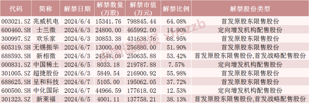动态[金盈有道]A股下周解禁市值大降近50%！-第1张图片