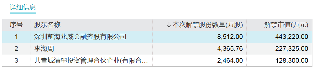 动态[金盈有道]A股下周解禁市值大降近50%！-第2张图片