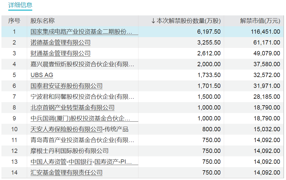 动态[金盈有道]A股下周解禁市值大降近50%！-第3张图片