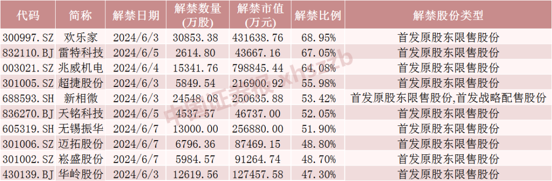 动态[金盈有道]A股下周解禁市值大降近50%！-第4张图片