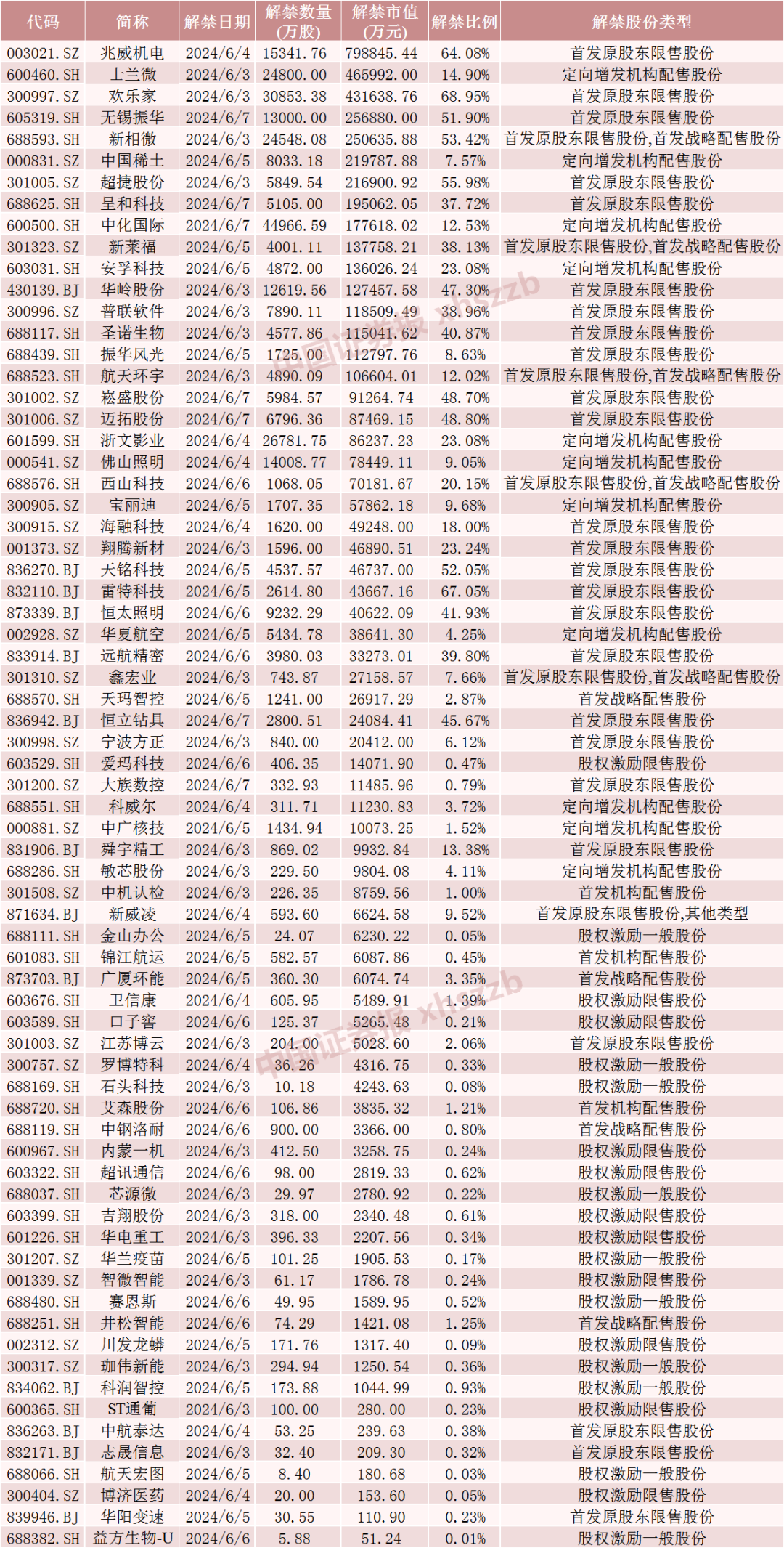 动态[金盈有道]A股下周解禁市值大降近50%！-第5张图片