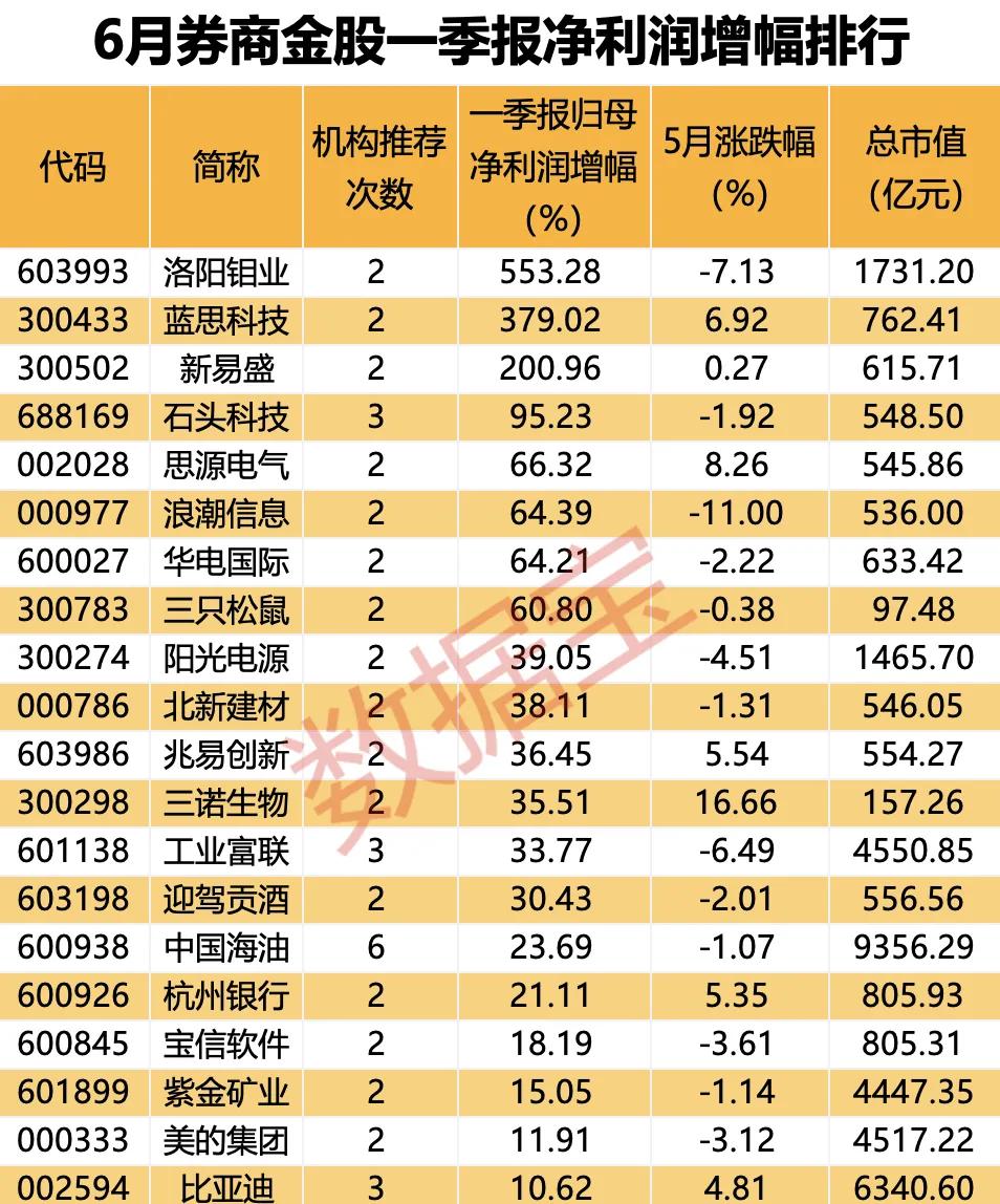 综述[中信建投证券]机构看好6月市场行情！34只金股请查收→-第1张图片