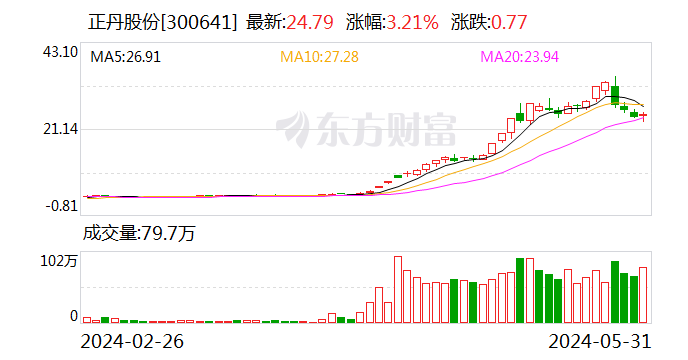 综述[投资达人]正丹股份：“正丹转债”赎回登记日为6月6日-第1张图片