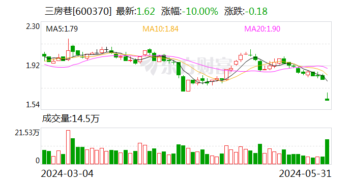 资讯[盛鹏智投]三房巷：董事长提议以3000万元—5000万元回购公司股份-第1张图片