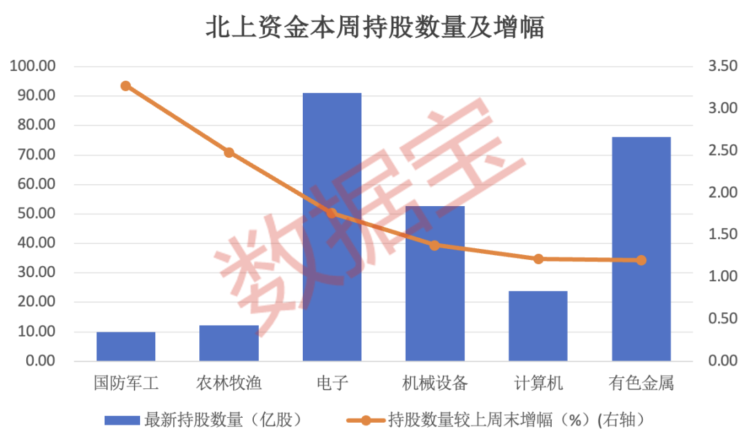 第一财经[万隆配资]爆买，7股增仓超200%！北上资金连续8周加仓这一行业，8股获连续4周买入！机构扎堆看好的个股曝光-第1张图片