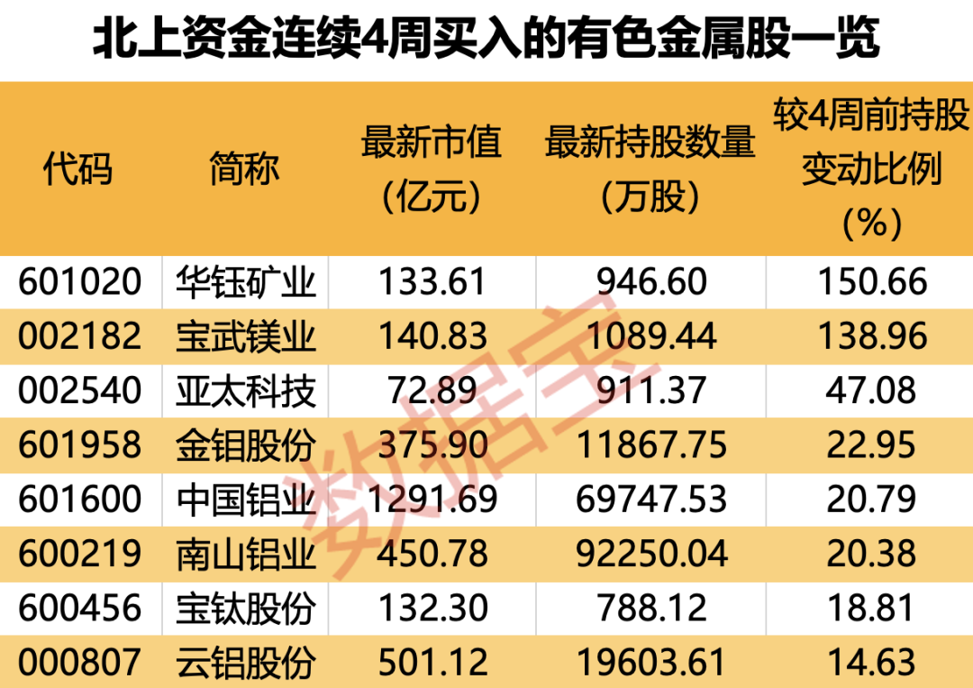第一财经[万隆配资]爆买，7股增仓超200%！北上资金连续8周加仓这一行业，8股获连续4周买入！机构扎堆看好的个股曝光-第3张图片