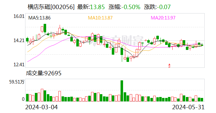 综述[钱坛子]横店东磁：累计回购约1316万股-第1张图片