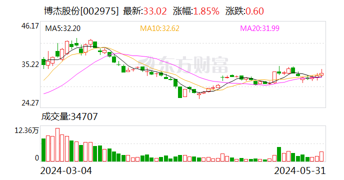 综述[德益配资]博杰股份：5月31日召开董事会会议-第1张图片