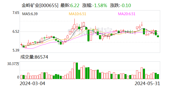 哔哩哔哩[百股顺]金岭矿业：6月1日召开董事会会议-第1张图片