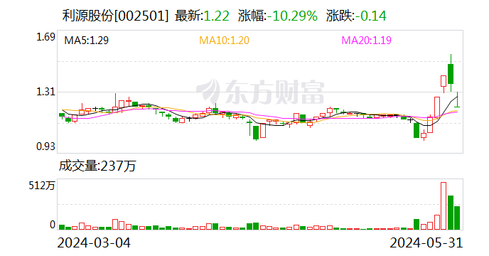 搜狐[熊猫配资]利源股份：累计回购约336万股-第1张图片