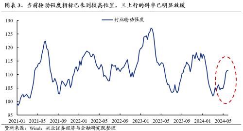 哔哩哔哩[钱程速配]兴证策略：三大指标看本轮调整的位置-第3张图片