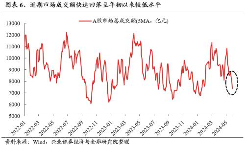 哔哩哔哩[钱程速配]兴证策略：三大指标看本轮调整的位置-第6张图片