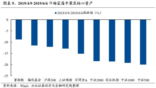 哔哩哔哩[钱程速配]兴证策略：三大指标看本轮调整的位置-第9张图片