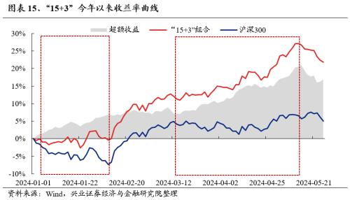 哔哩哔哩[钱程速配]兴证策略：三大指标看本轮调整的位置-第17张图片
