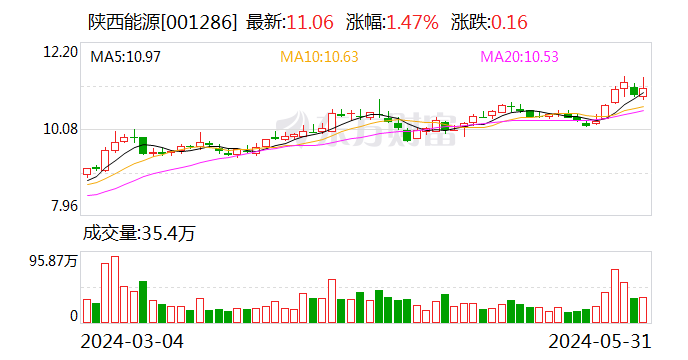 搜狐[长江云配]陕西能源：控股子公司麟北煤业按照批复恢复正常生产-第1张图片