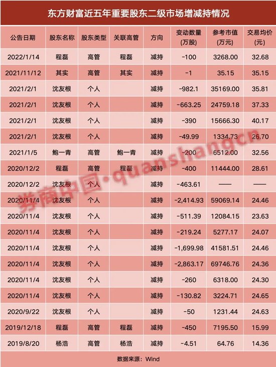 潇湘晨报[658金融网]时隔两年，又见“券茅”高管拟减持！-第2张图片